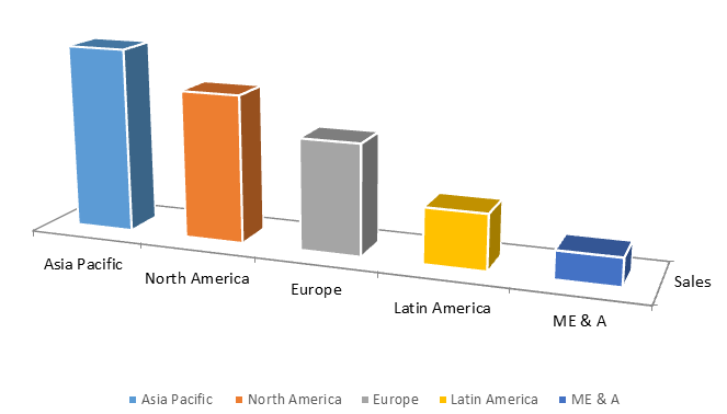 Global Polymer Emulsion Market Size, Share, Trends, Industry Statistics Report
